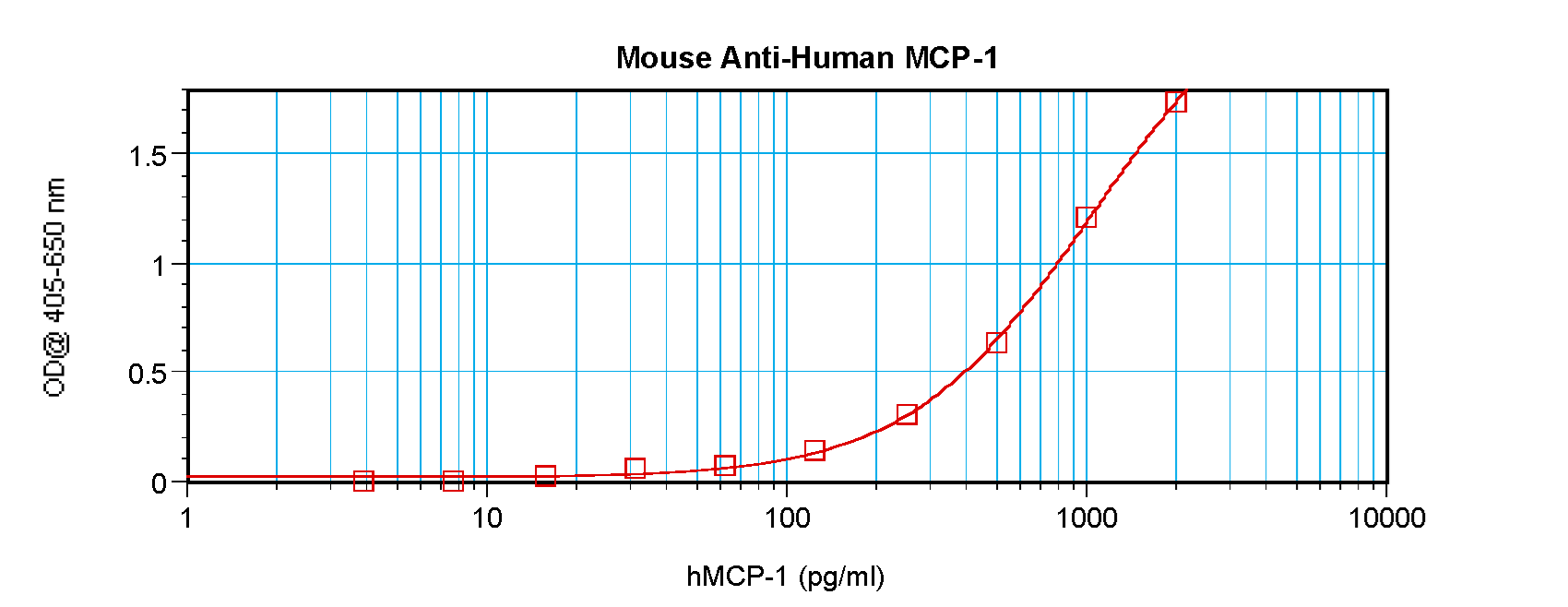 CCL2 / MCP1 Antibody - Anti-Human MCP-1 (CCL2) Sandwich ELISA