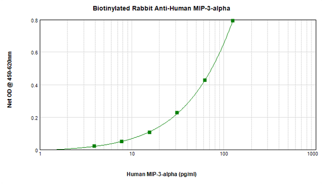 CCL20 / MIP-3-Alpha Antibody - Biotinylated Anti-Human MIP-3a (CCL20) Sandwich ELISA