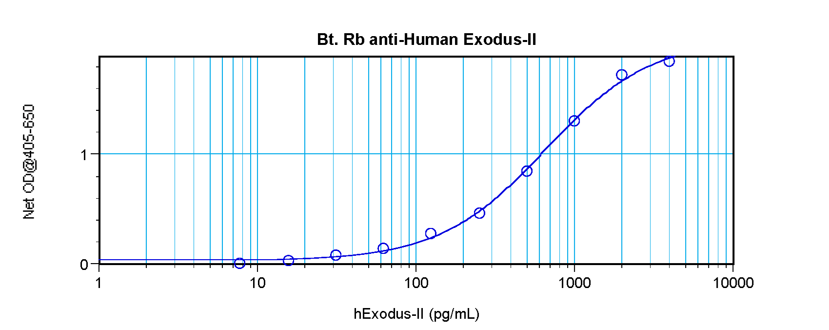 CCL21 / SLC Antibody - Biotinylated Anti-Human Exodus-2 (CCL21) Sandwich ELISA