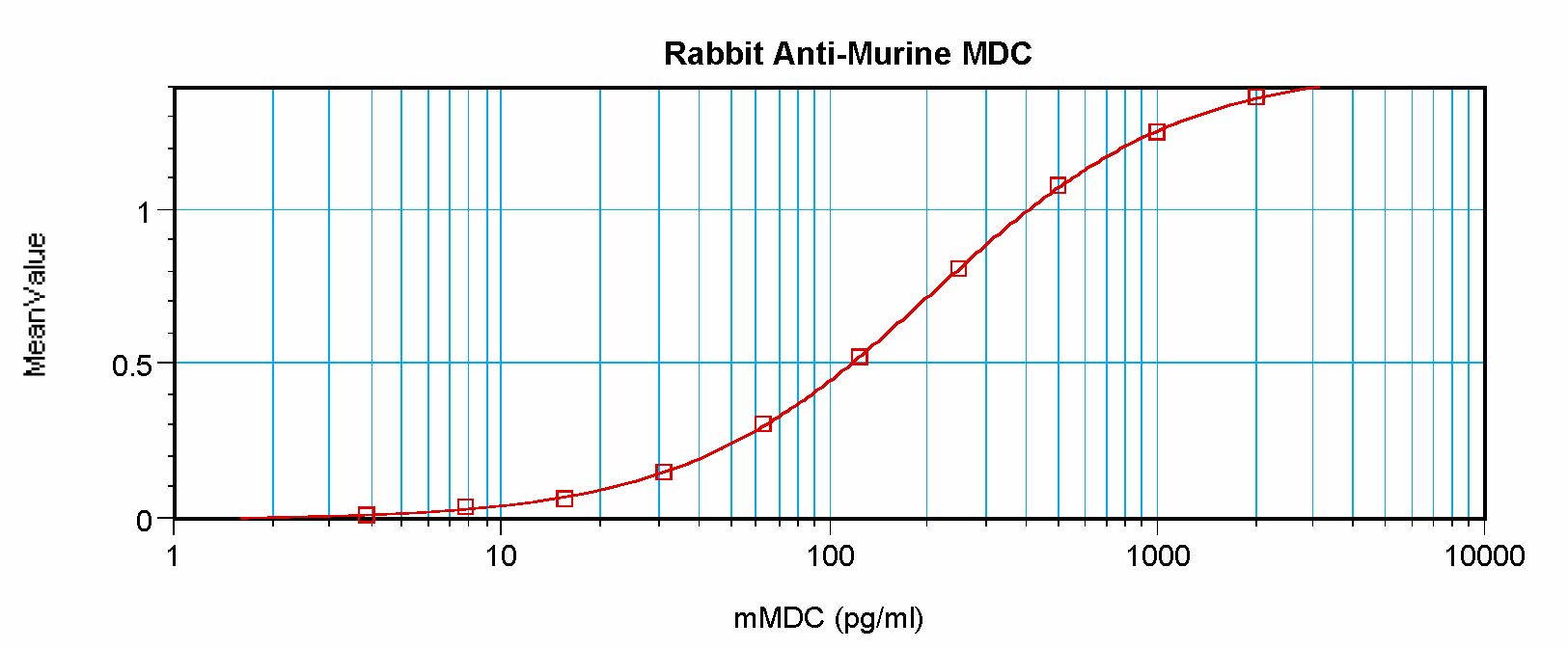 CCL22 / MDC Antibody - Sandwich ELISA of MDC / CCL22 antibody. This image was taken for the unconjugated form of this product. Other forms have not been tested.