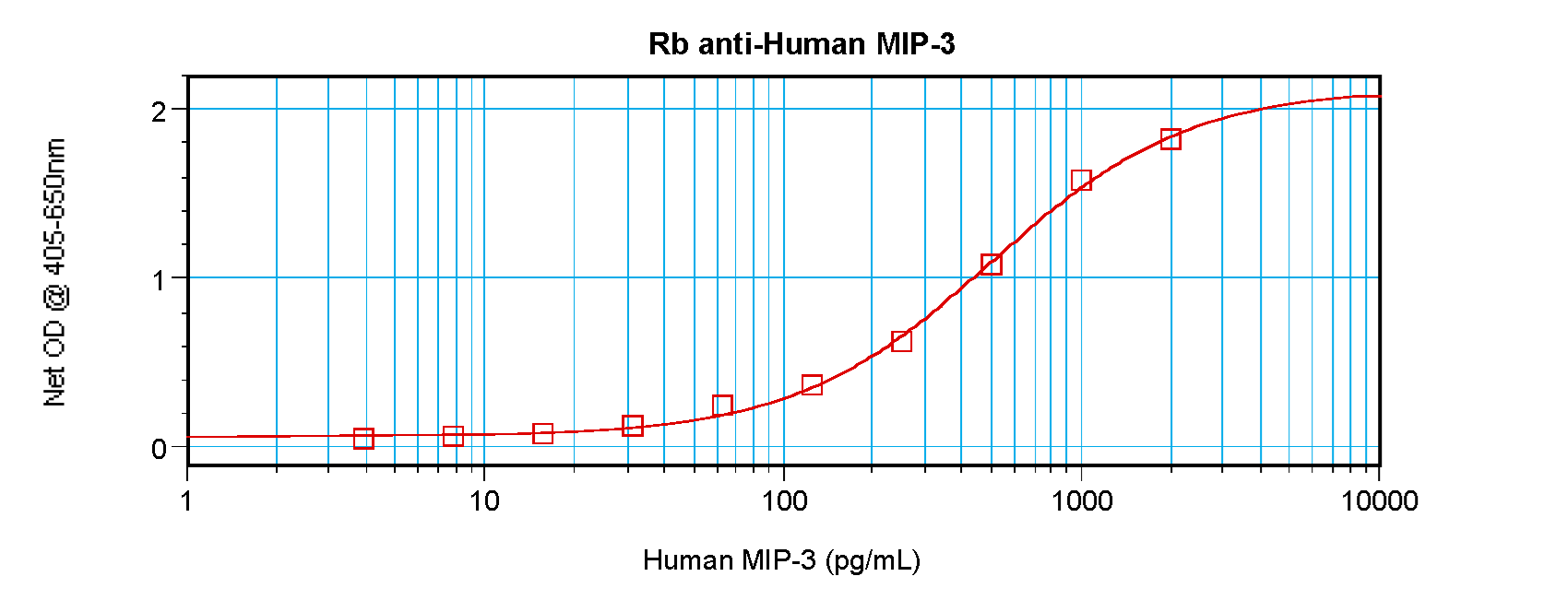 CCL23 / MIP3 Antibody - Anti-Human MIP-3 (CCL23) Sandwich ELISA