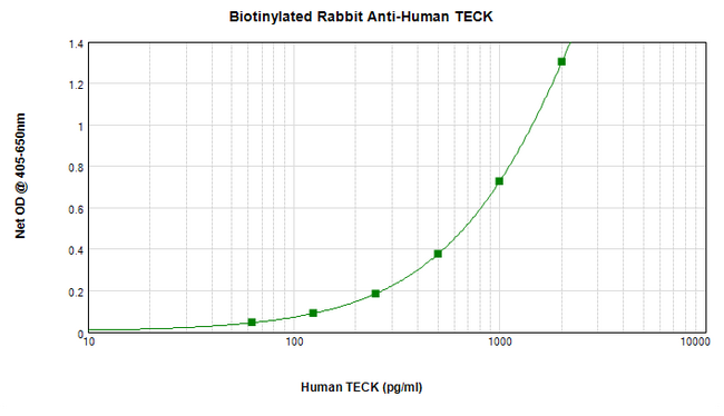 CCL25 / TECK Antibody - Biotinylated Anti-Human TECK (CCL25) Sandwich ELISA