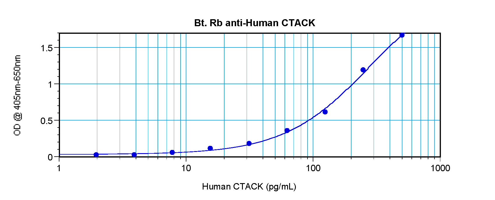 CCL27 Antibody - Biotinylated Anti-Human CTACK (CCL27) Sandwich ELISA