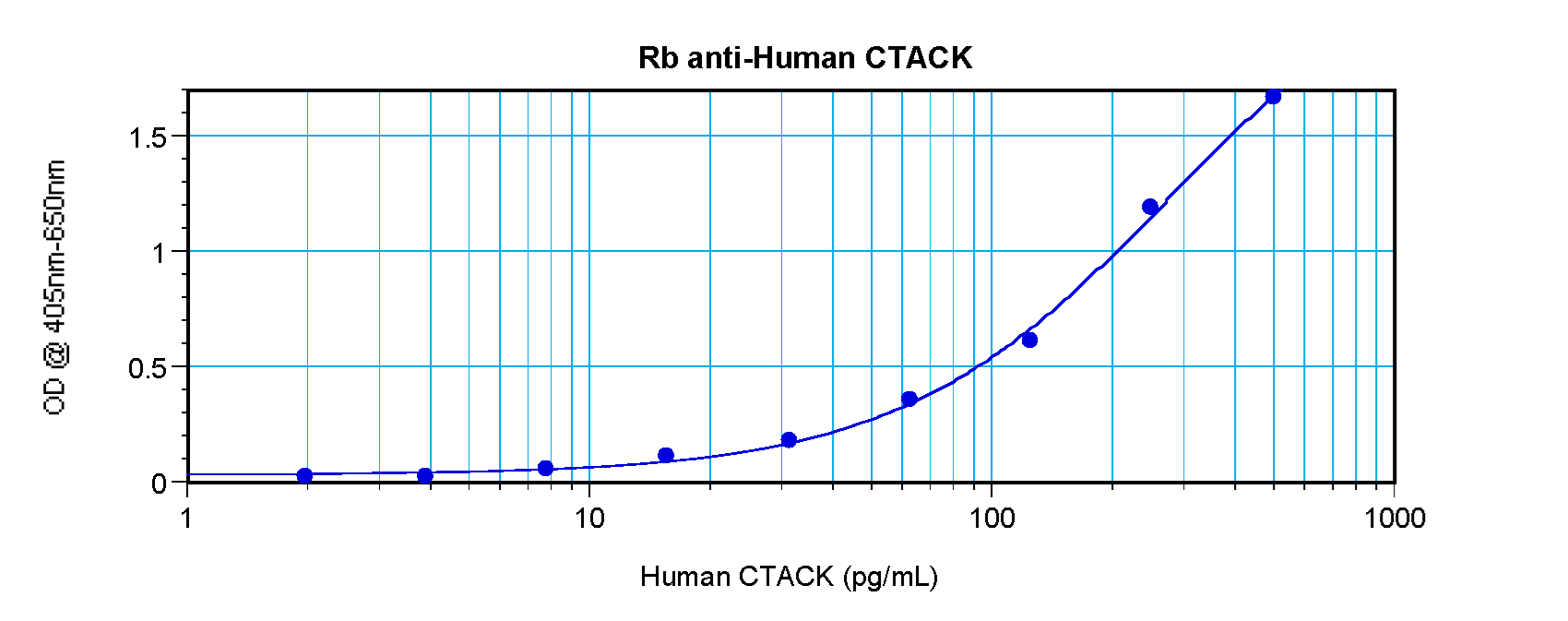 CCL27 Antibody - Anti-Human CTACK (CCL27) Sandwich ELISA