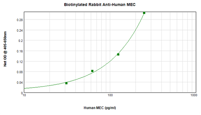 CCL28 / MEC Antibody - Biotinylated Anti-Human MEC (CCL28) Sandwich ELISA