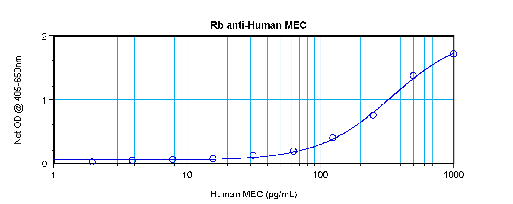 CCL28 / MEC Antibody - Anti-Human MEC (CCL28) Sandwich ELISA