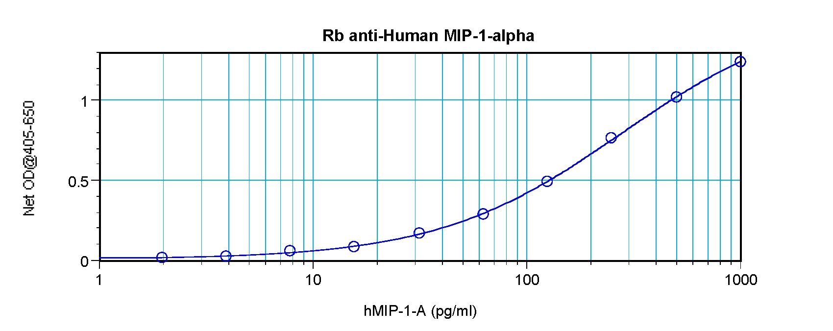 CCL3 / MIP-1-Alpha Antibody - Sandwich ELISA of CCL3 antibody. This image was taken for the unconjugated form of this product. Other forms have not been tested.