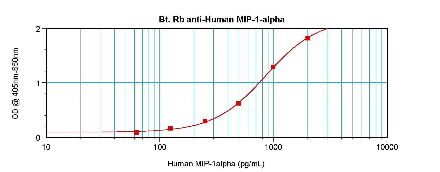CCL3 / MIP-1-Alpha Antibody - Direct ELISA of CCL3 antibody This image was taken for the unconjugated form of this product. Other forms have not been tested.