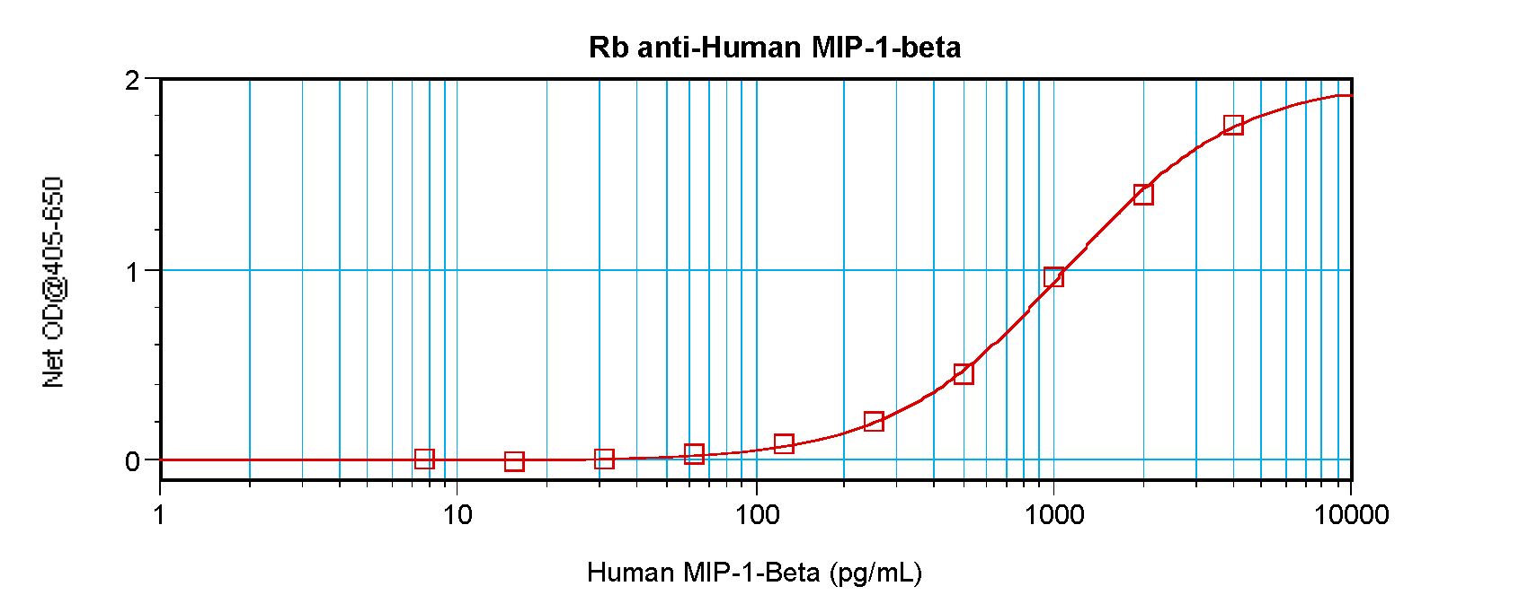 CCL4 / MIP-1 Beta Antibody - Sandwich ELISA of CCL4 antibody. This image was taken for the unconjugated form of this product. Other forms have not been tested.