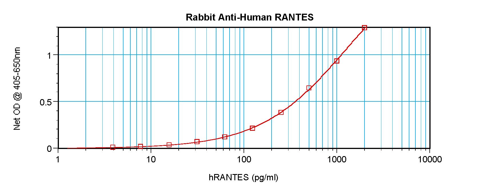 CCL5 / RANTES Antibody - Sandwich ELISA of CCL5 / RANTES antibody. This image was taken for the unconjugated form of this product. Other forms have not been tested.