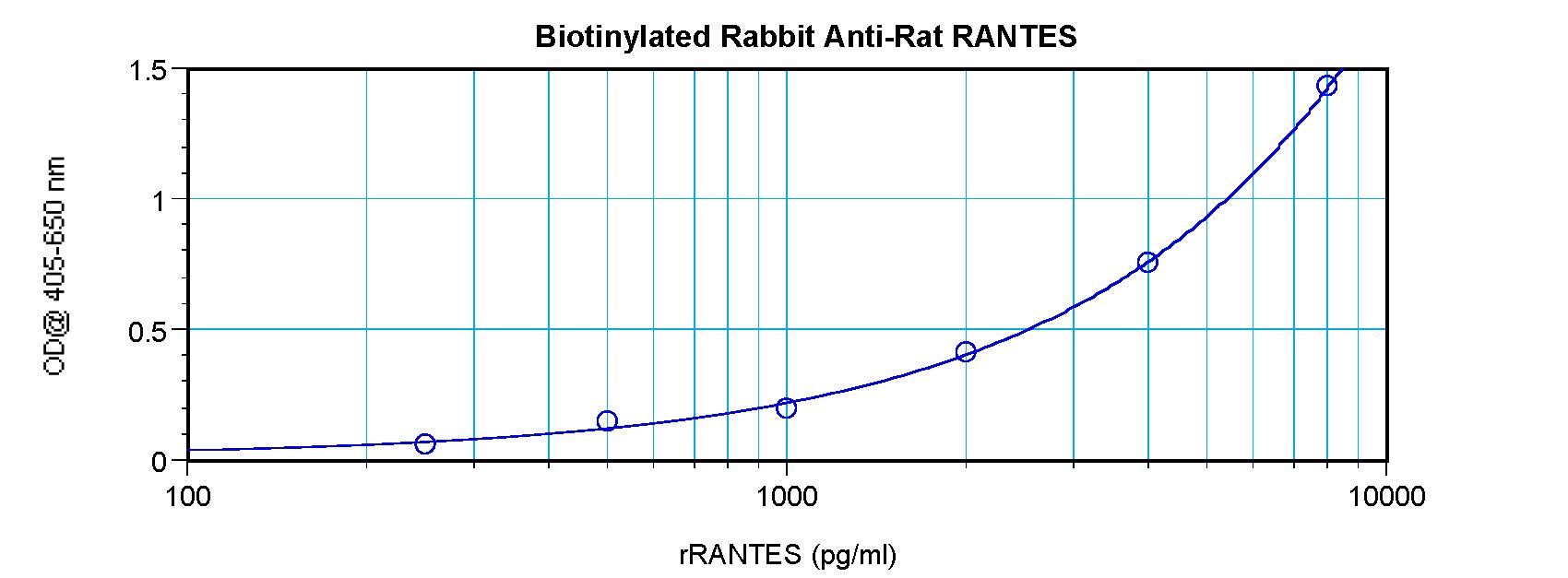 CCL5 / RANTES Antibody - Direct ELISA of CCL5 / RANTES antibody This image was taken for the unconjugated form of this product. Other forms have not been tested.