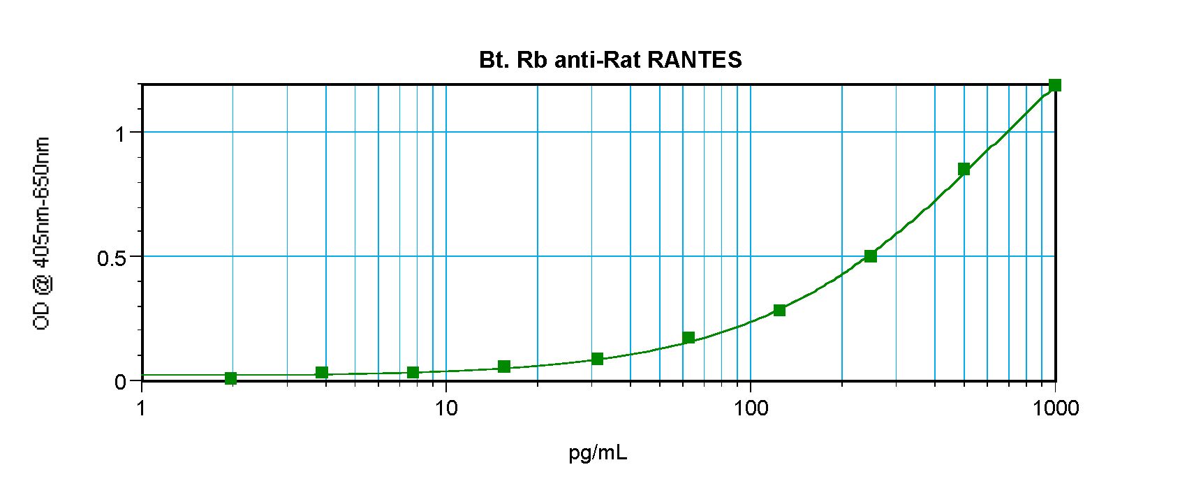 CCL5 / RANTES Antibody - Sandwich ELISA of CCL5 / RANTES antibody This image was taken for the unconjugated form of this product. Other forms have not been tested.