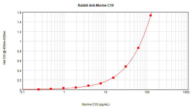 Ccl6 Antibody - Anti-Murine C10 (CCL6) Sandwich ELISA
