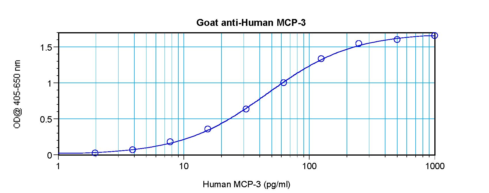 CCL7 / MCP3 Antibody - Sandwich ELISA of CCL7 / MCP-3 antibody. This image was taken for the unconjugated form of this product. Other forms have not been tested.