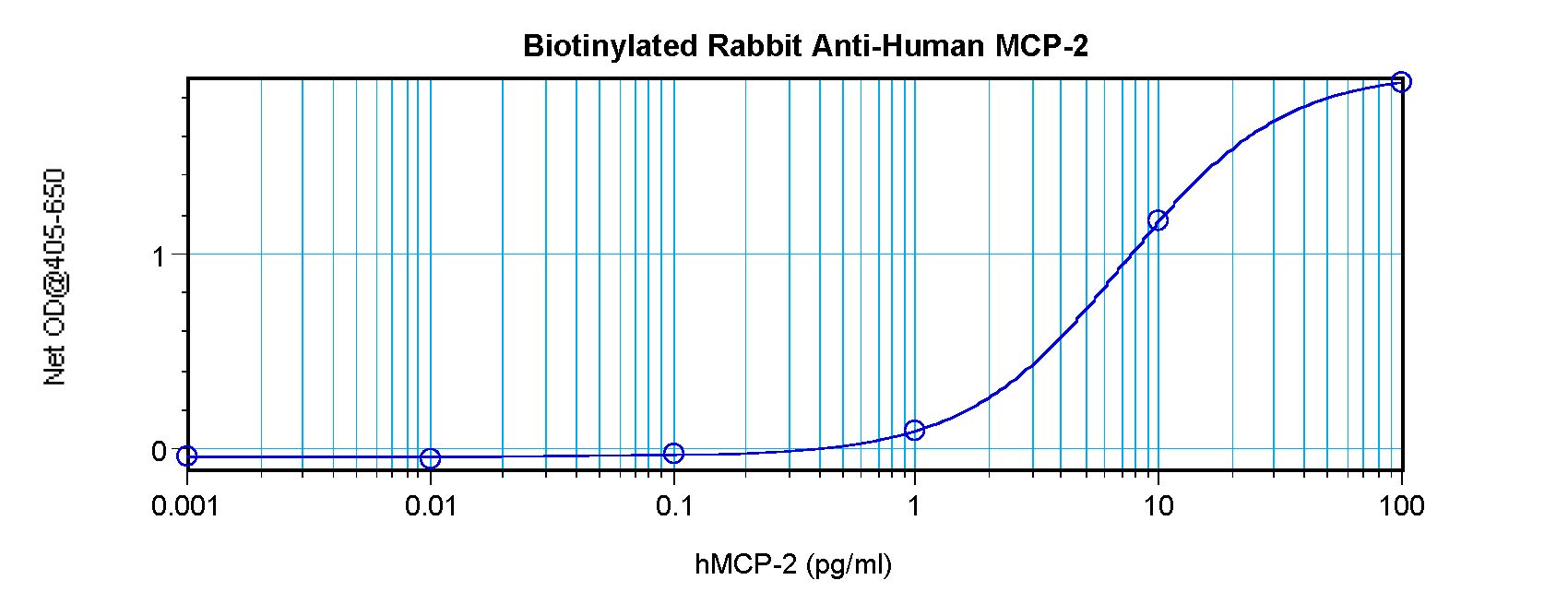 CCL8 / MCP2 Antibody - Direct ELISA of MCP-2 / CCL8 antibody This image was taken for the unconjugated form of this product. Other forms have not been tested.