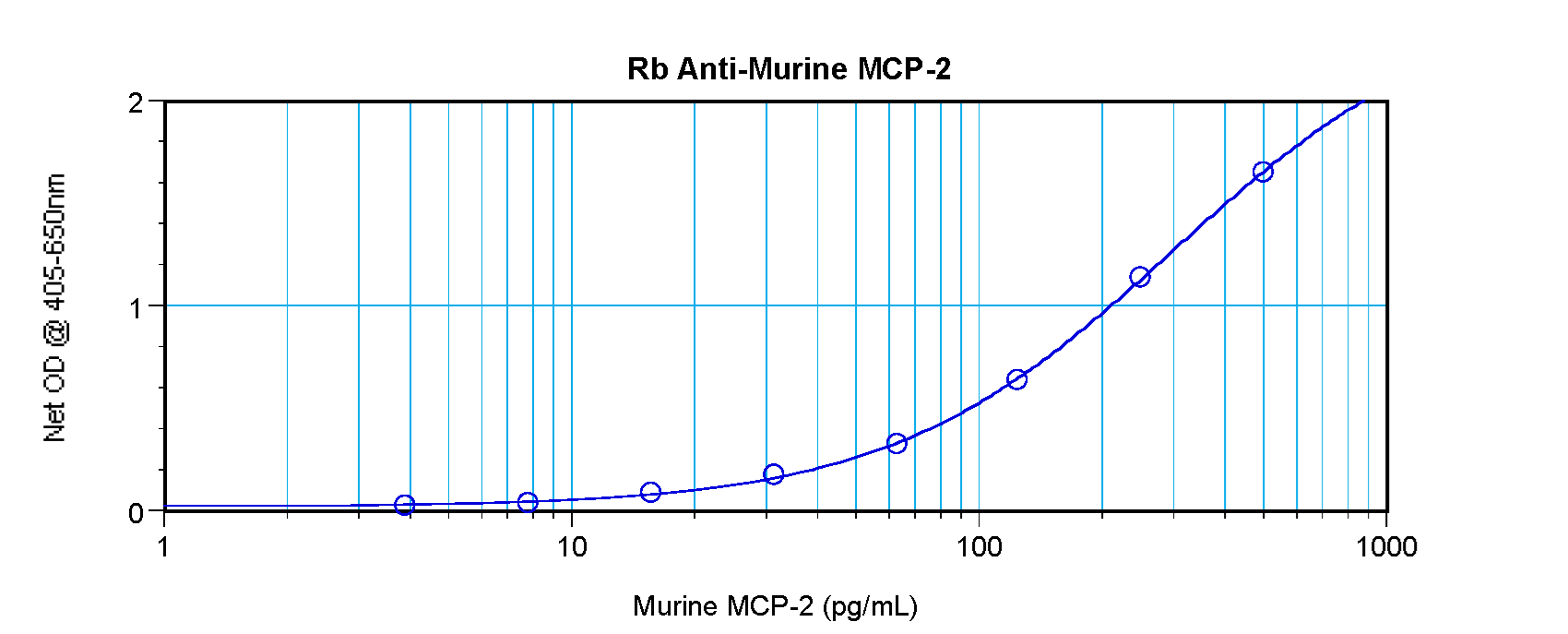 CCL8 / MCP2 Antibody - Anti-Murine MCP-2 (CCL8) Sandwich ELISA