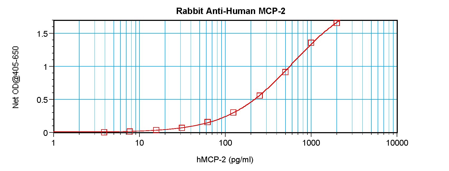 CCL8 / MCP2 Antibody - Sandwich ELISA of MCP-2 / CCL8 antibody. This image was taken for the unconjugated form of this product. Other forms have not been tested.