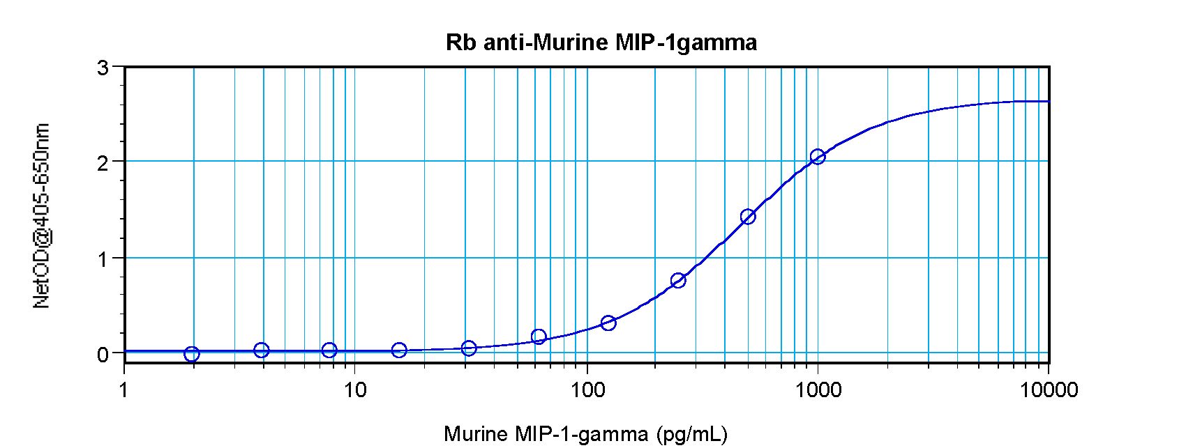 Ccl9 / MIP-1 Gamma Antibody - Sandwich ELISA of CCL9 antibody. This image was taken for the unconjugated form of this product. Other forms have not been tested.