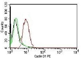 CCND1 / Cyclin D1 Antibody - Flow cytometry of human HeLa cells. Black: cells alone; Green: isotype control; Red: PE-labeled Cyclin D1 antibody (BCLD1-1).  This image was taken for the unmodified form of this product. Other forms have not been tested.