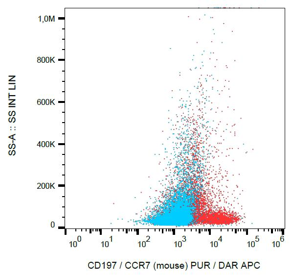CCR7 Antibody - Surface staining of murine splenocytes with anti-CD197 (4B12) purified, DAR-APC.