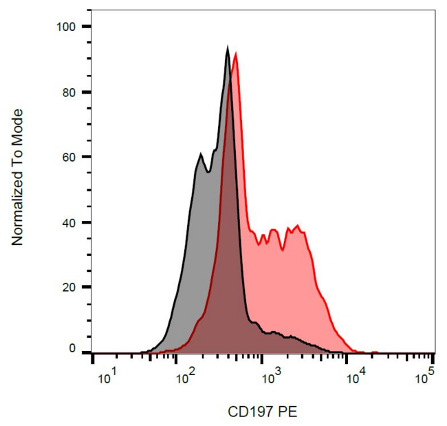 CCR7 Antibody - Surface staining of murine splenocytes cells with anti-CD197 (4B12) PE.