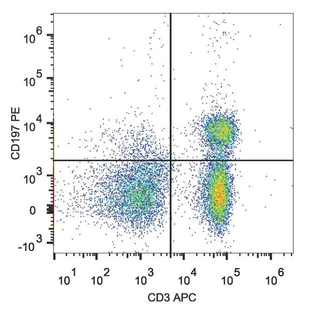 CCR7 Antibody - Human peripheral blood lymphocytes are stained with Anti-Human CD197 Monoclonal Antibody(PE Conjugated) and Anti-Human CD3 Monoclonal Antibody(APC Conjugated)