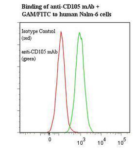 CD105 Antibody - Flow cytometry of CD105 antibody This image was taken for the unmodified form of this product. Other forms have not been tested.