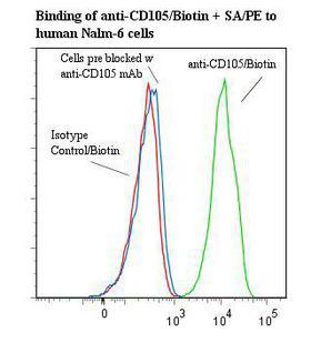 CD105 Antibody - Flow cytometry of CD105 antibody This image was taken for the unconjugated form of this product. Other forms have not been tested.