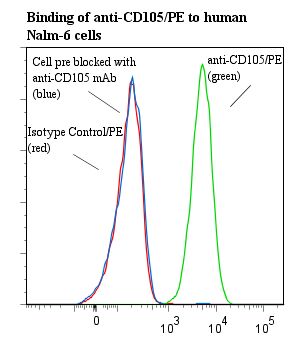 CD105 Antibody - Flow cytometry of CD105 antibody This image was taken for the unconjugated form of this product. Other forms have not been tested.