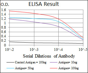 CD110 / MPL Antibody - Red: Control Antigen (100ng); Purple: Antigen (10ng); Green: Antigen (50ng); Blue: Antigen (100ng);