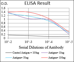 CD14 Antibody - Red: Control Antigen (100ng); Purple: Antigen (10ng); Green: Antigen (50ng); Blue: Antigen (100ng);
