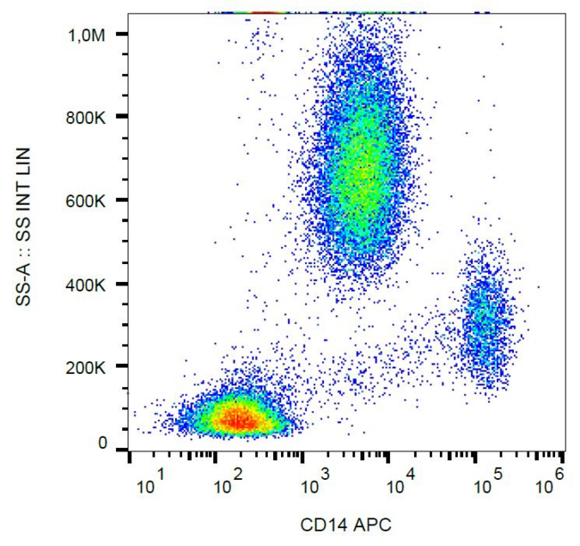 CD14 Antibody - Surface staining of human peripheral blood leukocytes using anti-human CD14 (clone MEM-18) APC.