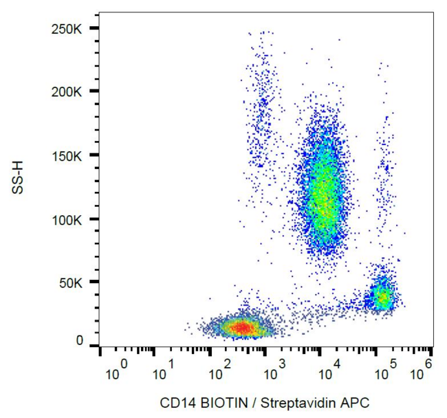 CD14 Antibody - Surface staining of human peripheral blood leukocytes using anti-human CD14 (clone MEM-18) biotin.