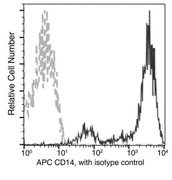 CD14 Antibody - Flow cytometric analysis of Human CD14 expression on human whole blood monocytes. Cells were stained with APC-conjugated anti-Human CD14. The fluorescence histograms were derived from gated events with the forward and side light-scatter characteristics of viable monocytes.