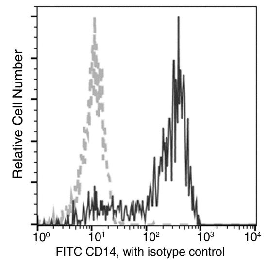 CD14 Antibody - Flow cytometric analysis of Human CD14 expression on human whole blood monocytes. Cells were stained with FITC-conjugated anti-Human CD14. The fluorescence histograms were derived from gated events with the forward and side light-scatter characteristics of viable monocytes.