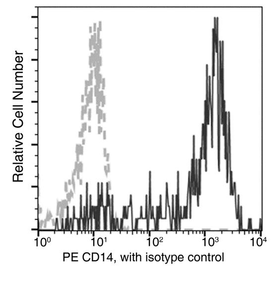 CD14 Antibody - Flow cytometric analysis of Human CD14 expression on human whole blood monocytes. Cells were stained with PE-conjugated anti-Human CD14. The fluorescence histograms were derived from gated events with the forward and side light-scatter characteristics of viable monocytes.