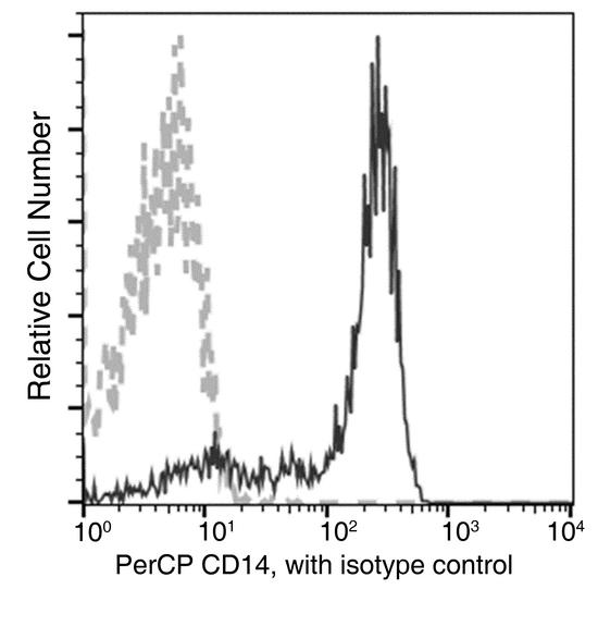 CD14 Antibody - Flow cytometric analysis of Human CD14 expression on human whole blood monocytes. Cells were stained with PerCP-conjugated anti-Human CD14. The fluorescence histograms were derived from gated events with the forward and side light-scatter characteristics of viable monocytes.