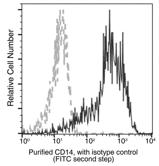 CD14 Antibody - Flow cytometric analysis of Human CD14 expression on human whole blood monocytes. Cells were stained with purified anti-Human CD14, then a FITC-conjugated second step antibody. The fluorescence histograms were derived from gated events with the forward and side light-scatter characteristics of viable monocytes.