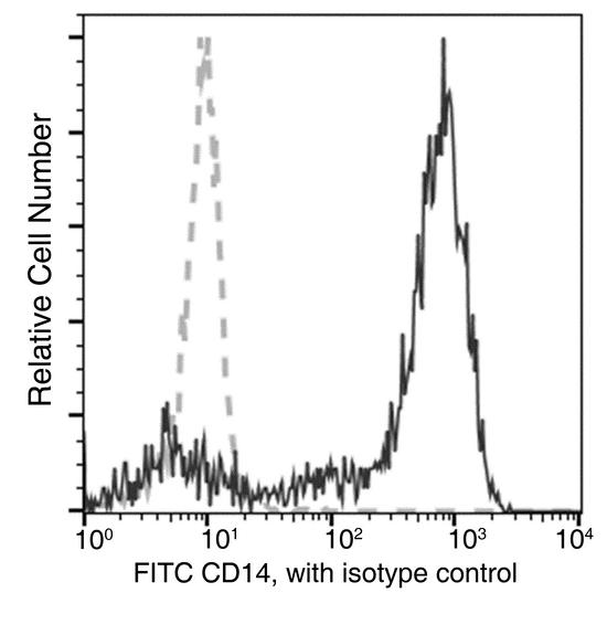 CD14 Antibody - Flow cytometric analysis of Cynomolgus CD14 expression on Cynomolgus monocytes. Cells were stained with FITC-conjugated anti-Cynomolgus CD14. The fluorescence histograms were derived from gated events with the forward and side light-scatter characteristics of viable monocytes.