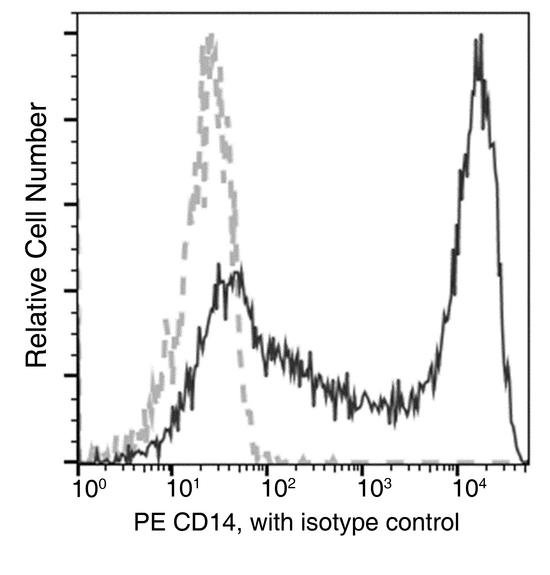 CD14 Antibody - Flow cytometric analysis of Cynomolgus CD14 expression on Cynomolgus monocytes. Cells were stained with PE-conjugated anti-Cynomolgus CD14. The fluorescence histograms were derived from gated events with the forward and side light-scatter characteristics of viable monocytes.