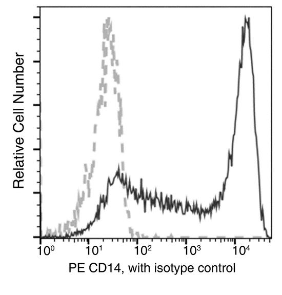 CD14 Antibody - Flow cytometric analysis of Cynomolgus CD14 expression on Cynomolgus monocytes. Cells were stained with PE-conjugated anti-Cynomolgus CD14. The fluorescence histograms were derived from gated events with the forward and side light-scatter characteristics of viable monocytes.