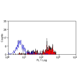 CD14 Antibody - Flow cytometry of bovine peripheral blood monocytes with Mouse anti-Bovine CD14.  This image was taken for the unconjugated form of this product. Other forms have not been tested.