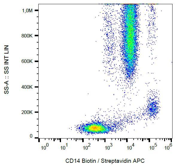 CD14 Antibody - Surface staining of human peripheral blood cells with anti-human CD14 (MEM-15) biotin / streptavidin-APC