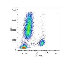 CD14 Antibody - CD14 Antibody in Flow Cytometry (Flow)