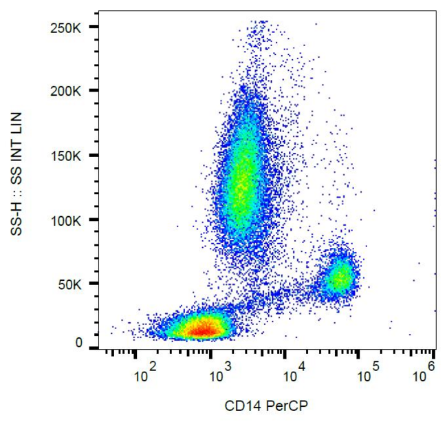 CD14 Antibody - Surface staining of human peripheral blood cells with anti-human CD14 (MEM-15) PerCP.