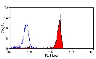 CD14 Antibody - Flow cytometry of human peripheral blood monocytes with Mouse anti-Human CD14:Biotin This image was taken for the unconjugated form of this product. Other forms have not been tested.