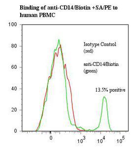 CD14 Antibody - Flow cytometry of CD14 antibody This image was taken for the unconjugated form of this product. Other forms have not been tested.