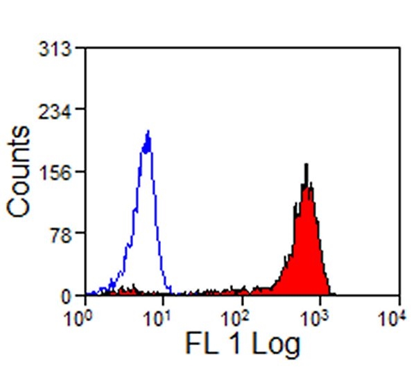 CD14 Antibody - Flow cytometry of human peripheral blood monocytes with Mouse anti-Human CD14-IgG:Endotoxin Low This image was taken for the unmodified form of this product. Other forms have not been tested.