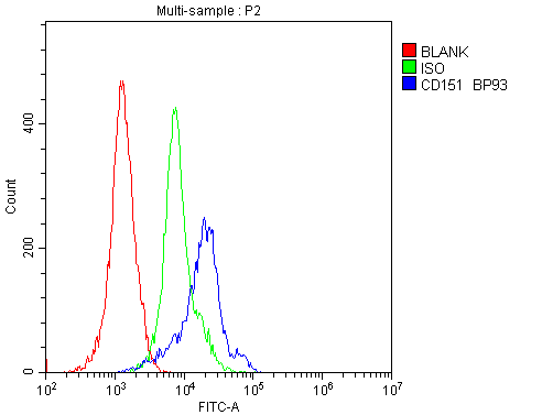CD151 Antibody - Flow Cytometry analysis of human PBMC cells using anti-CD151 antibody. Overlay histogram showing human PBMC cells stained with anti-CD151 antibody (Blue line). The cells were blocked with 10% normal goat serum. And then incubated with rabbit anti-CD151 Antibody (1µg/10E6 cells) for 30 min at 20°C. DyLight®488 conjugated goat anti-rabbit IgG (5-10µg/10E6 cells) was used as secondary antibody for 30 minutes at 20°C. Isotype control antibody (Green line) was rabbit IgG (1µg/10E6 cells) used under the same conditions. Unlabelled sample (Red line) was also used as a control.
