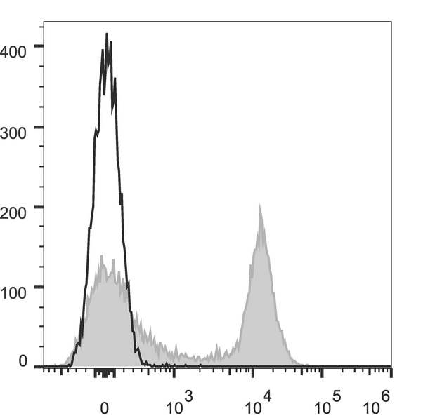 CD16 + CD32 Antibody - C57BL/6 murine splenocytes are stained with Anti-Mouse CD16/32 Monoclonal Antibody(AF647 Conjuaged)[Used at 0.2 µg/10<sup>6</sup> cells dilution](filled gray histogram). Unstained splenocytes (empty black histogram) are used as control.
